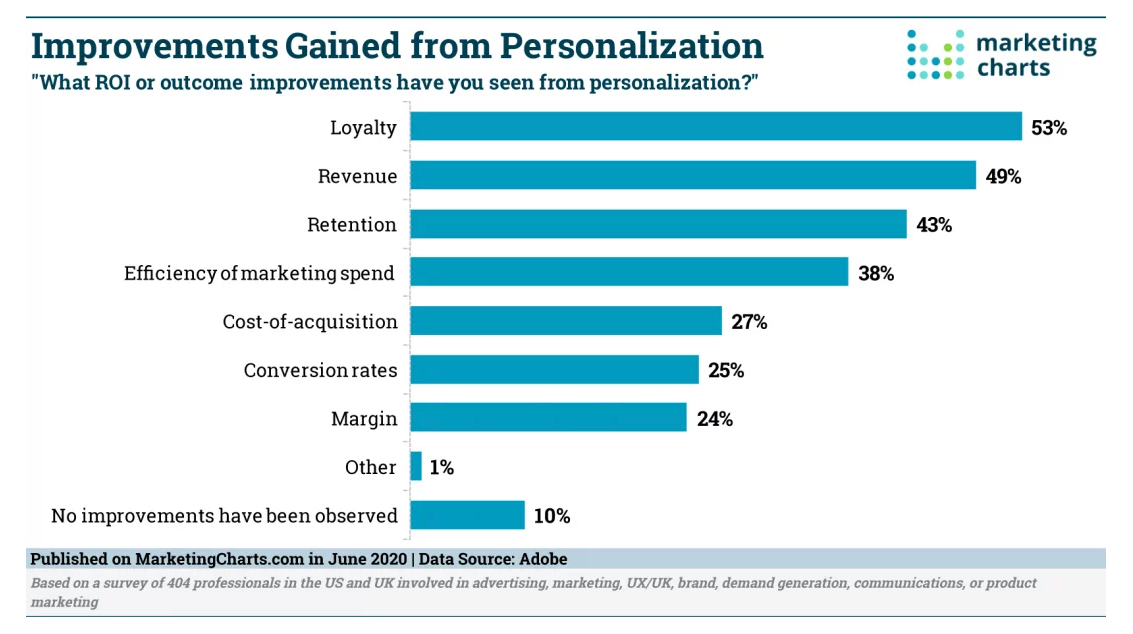 Time to Activate: How to Leverage Your Customer Data