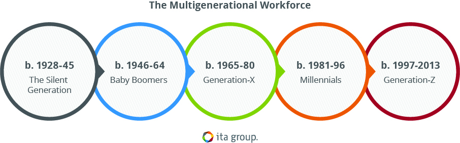 Recognition In A Multigenerational Workforce - ITA Group